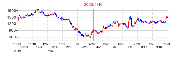 2020年4月10日 14:50前後のの株価チャート